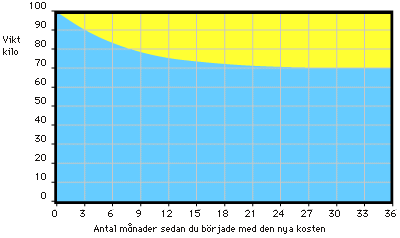 Diagram som visar hur vikten minskar dag för dag