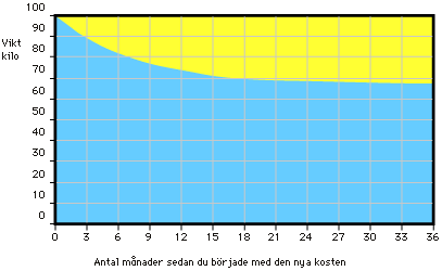 Samma diagram med något lägre kaloriintag